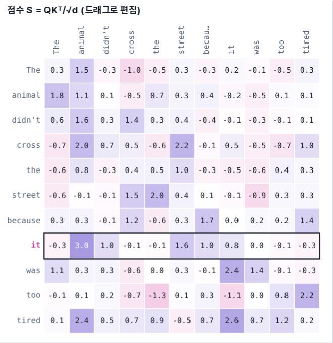 어텐션 행렬 직접 편집기 실제 실험 화면