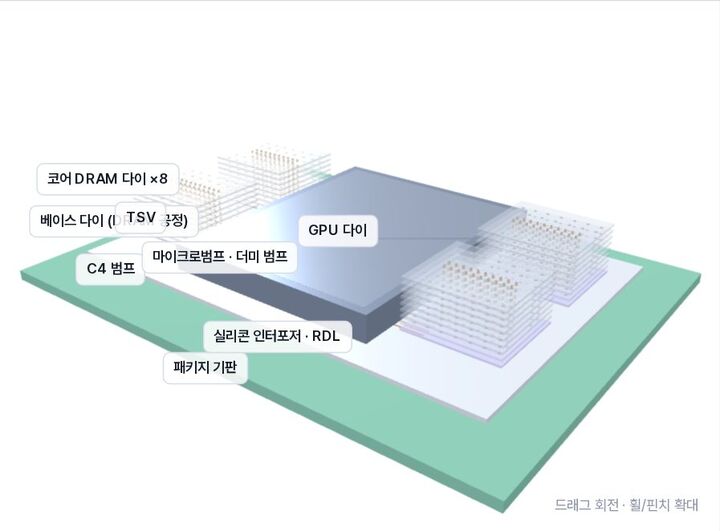 2.5D HBM 패키지 분해 모델 실제 실험 화면